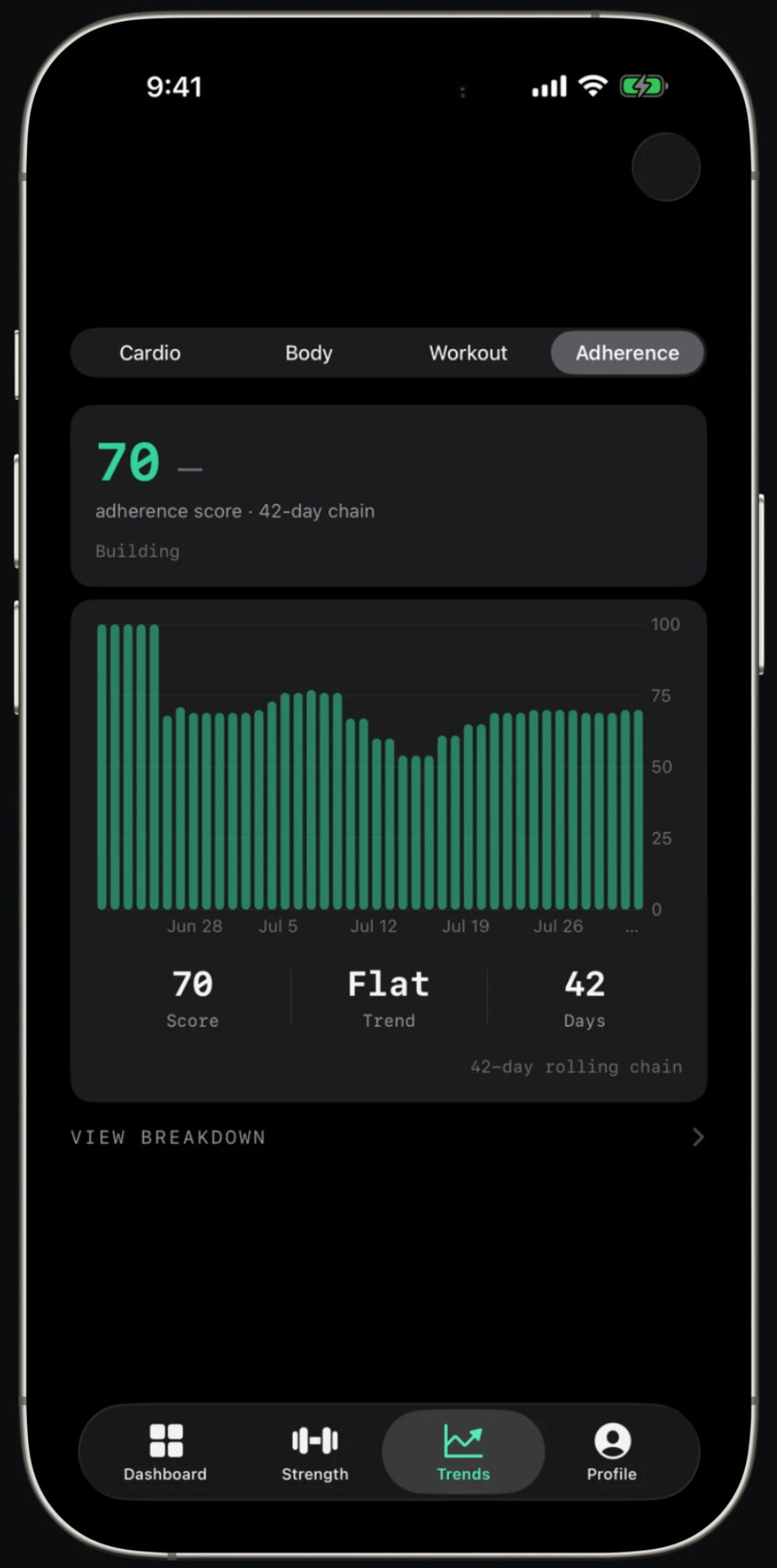 Fortiv adherence trend — 42-day EWMA chain showing dip and recovery