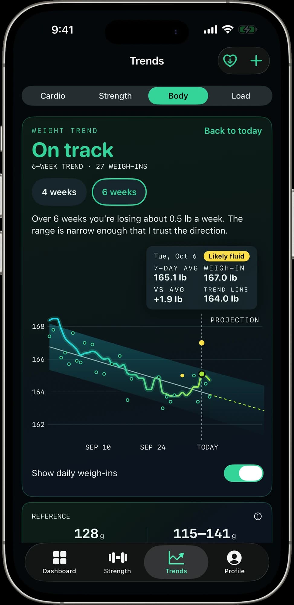 Fortiv weight trend — 7-day average line through daily weigh-ins, a likely-fluid spike flagged, on track at about 0.5 lb a week