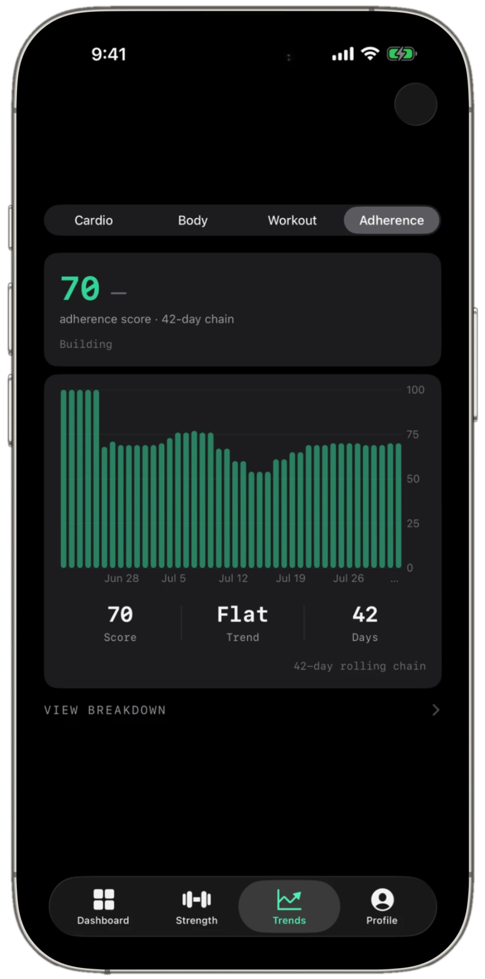 Fortiv adherence trend — 42-day EWMA chain showing dip and recovery